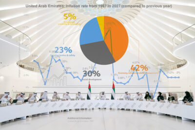 the uae govt hikes budget to shield citizens from inflation