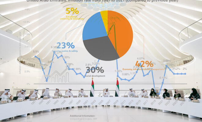 the uae govt hikes budget to shield citizens from inflation